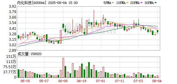 黄金配资门户网站 丹化科技：A股证券简称更名为“金煤科技” B股变为“金煤B股” 8月7日起生效